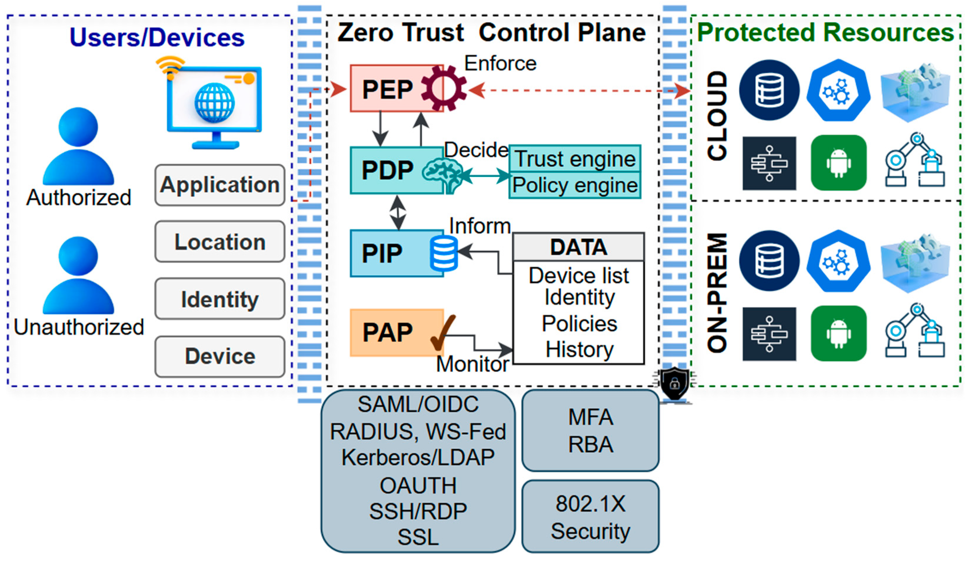 Security Architecture